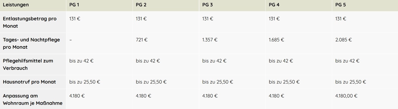 Pflegestützpunkt Gehrke & Jürgens - Tabellendiagramm